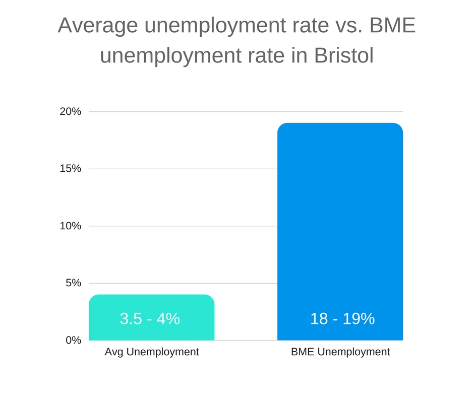 BME unemployment rate