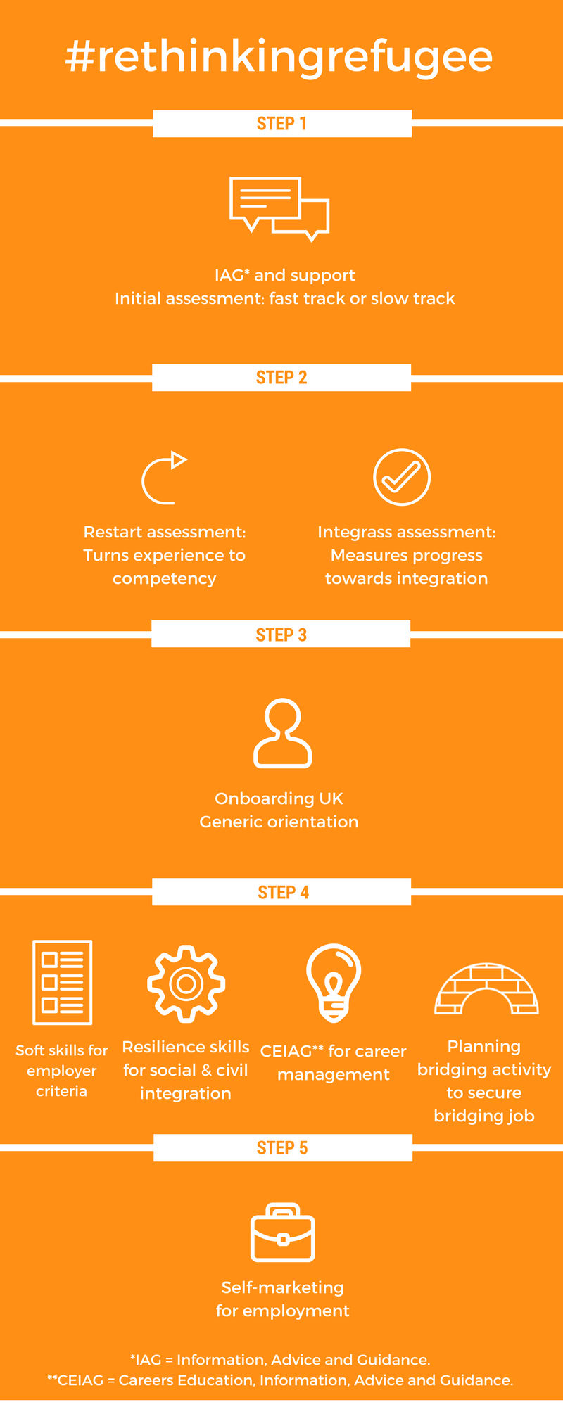 ACH's #rethinkingrefugee programme