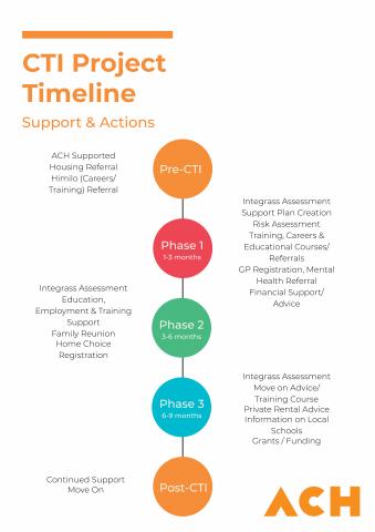 CTI Timeline